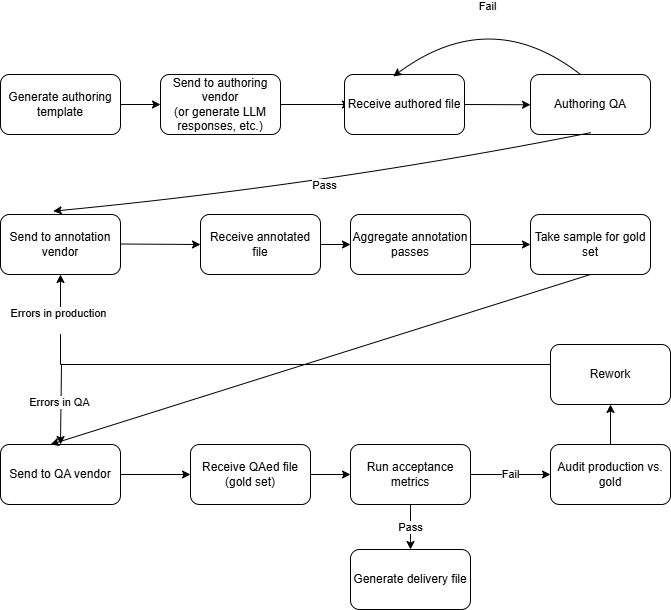 Data processing pipeline